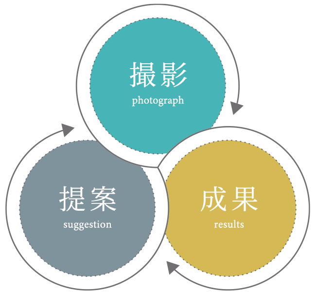 撮影+提案+成果